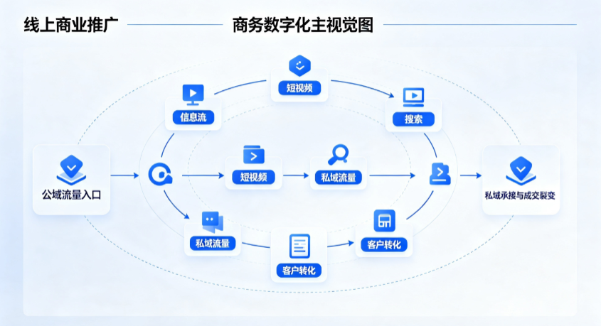 磐石市线上商业推广怎么做？全域流量闭环搭建与低成本转化实战指南